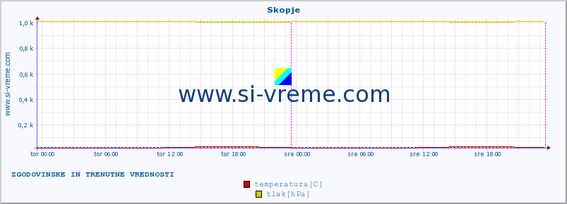 POVPREČJE :: Skopje :: temperatura | vlaga | hitrost vetra | sunki vetra | tlak | padavine | sneg :: zadnja dva dni / 5 minut.