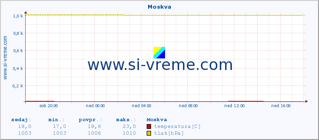 POVPREČJE :: Moskva :: temperatura | vlaga | hitrost vetra | sunki vetra | tlak | padavine | sneg :: zadnji dan / 5 minut.