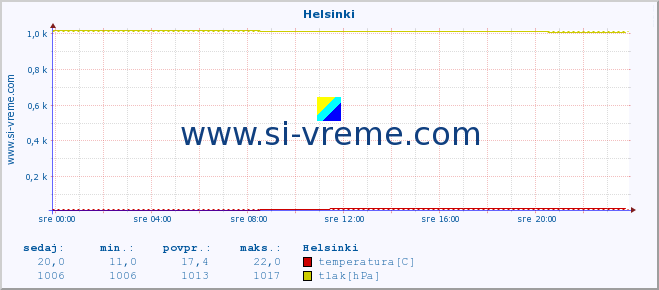 POVPREČJE :: Helsinki :: temperatura | vlaga | hitrost vetra | sunki vetra | tlak | padavine | sneg :: zadnji dan / 5 minut.