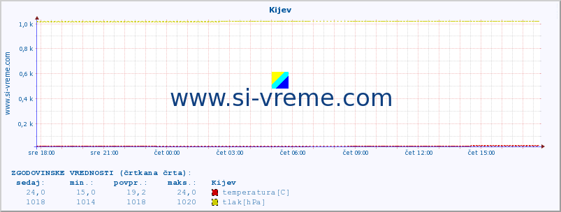 POVPREČJE :: Kijev :: temperatura | vlaga | hitrost vetra | sunki vetra | tlak | padavine | sneg :: zadnji dan / 5 minut.