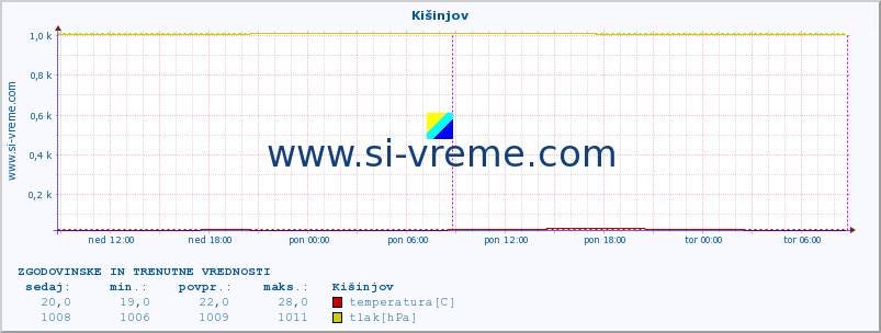 POVPREČJE :: Kišinjov :: temperatura | vlaga | hitrost vetra | sunki vetra | tlak | padavine | sneg :: zadnja dva dni / 5 minut.