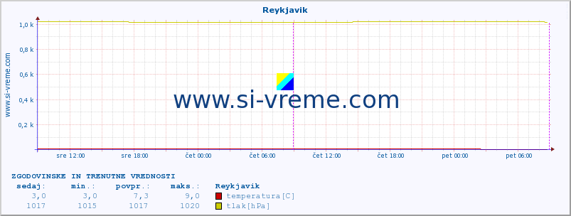 POVPREČJE :: Reykjavik :: temperatura | vlaga | hitrost vetra | sunki vetra | tlak | padavine | sneg :: zadnja dva dni / 5 minut.