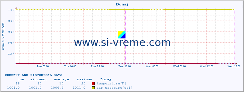  :: Dunaj :: temperature | humidity | wind speed | wind gust | air pressure | precipitation | snow height :: last two days / 5 minutes.