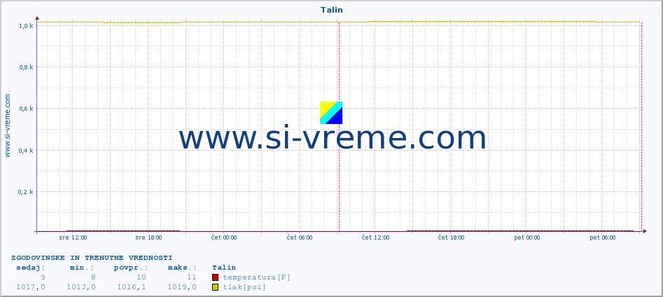 POVPREČJE :: Talin :: temperatura | vlaga | hitrost vetra | sunki vetra | tlak | padavine | sneg :: zadnja dva dni / 5 minut.