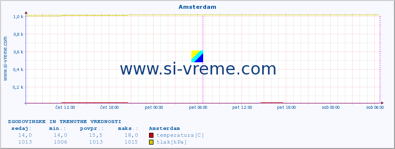 POVPREČJE :: Amsterdam :: temperatura | vlaga | hitrost vetra | sunki vetra | tlak | padavine | sneg :: zadnja dva dni / 5 minut.