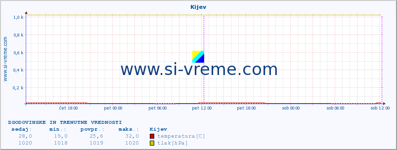 POVPREČJE :: Kijev :: temperatura | vlaga | hitrost vetra | sunki vetra | tlak | padavine | sneg :: zadnja dva dni / 5 minut.