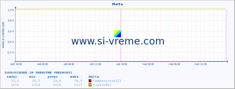 POVPREČJE :: Malta :: temperatura | vlaga | hitrost vetra | sunki vetra | tlak | padavine | sneg :: zadnja dva dni / 5 minut.