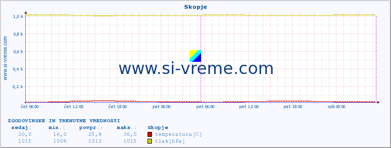 POVPREČJE :: Skopje :: temperatura | vlaga | hitrost vetra | sunki vetra | tlak | padavine | sneg :: zadnja dva dni / 5 minut.