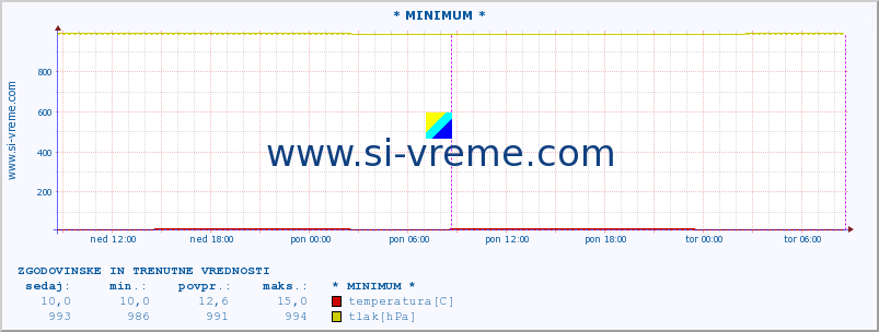 POVPREČJE :: * MINIMUM * :: temperatura | vlaga | hitrost vetra | sunki vetra | tlak | padavine | sneg :: zadnja dva dni / 5 minut.