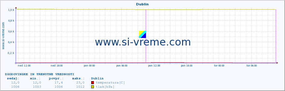 POVPREČJE :: Dublin :: temperatura | vlaga | hitrost vetra | sunki vetra | tlak | padavine | sneg :: zadnja dva dni / 5 minut.