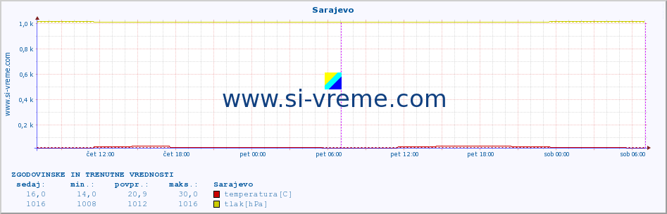 POVPREČJE :: Sarajevo :: temperatura | vlaga | hitrost vetra | sunki vetra | tlak | padavine | sneg :: zadnja dva dni / 5 minut.