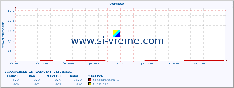 POVPREČJE :: Varšava :: temperatura | vlaga | hitrost vetra | sunki vetra | tlak | padavine | sneg :: zadnja dva dni / 5 minut.