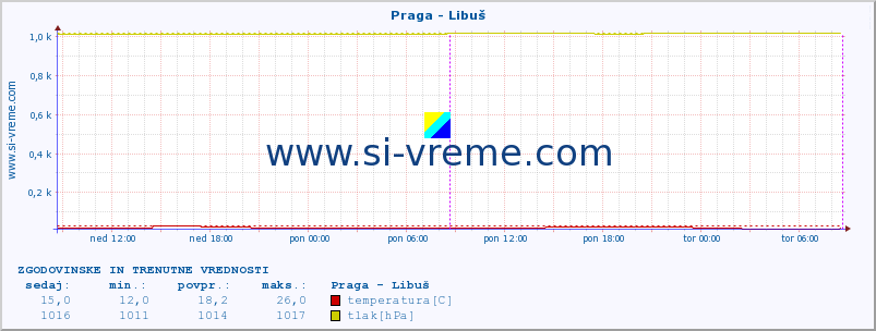 POVPREČJE :: Praga - Libuš :: temperatura | vlaga | hitrost vetra | sunki vetra | tlak | padavine | sneg :: zadnja dva dni / 5 minut.