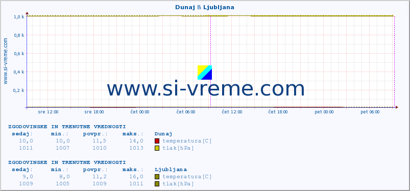 POVPREČJE :: Dunaj & Ljubljana :: temperatura | vlaga | hitrost vetra | sunki vetra | tlak | padavine | sneg :: zadnja dva dni / 5 minut.