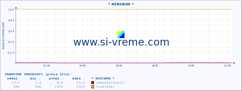 POVPREČJE :: * MINIMUM * :: temperatura | vlaga | hitrost vetra | sunki vetra | tlak | padavine | sneg :: zadnji dan / 5 minut.