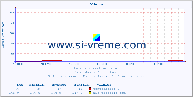  :: Vilnius :: temperature | humidity | wind speed | wind gust | air pressure | precipitation | snow height :: last day / 5 minutes.