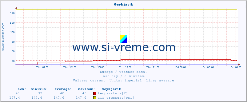  :: Reykjavik :: temperature | humidity | wind speed | wind gust | air pressure | precipitation | snow height :: last day / 5 minutes.