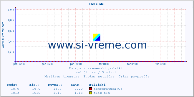 POVPREČJE :: Helsinki :: temperatura | vlaga | hitrost vetra | sunki vetra | tlak | padavine | sneg :: zadnji dan / 5 minut.