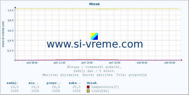 POVPREČJE :: Minsk :: temperatura | vlaga | hitrost vetra | sunki vetra | tlak | padavine | sneg :: zadnji dan / 5 minut.