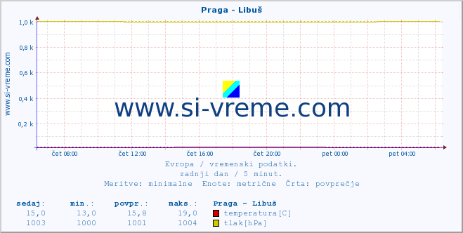 POVPREČJE :: Praga - Libuš :: temperatura | vlaga | hitrost vetra | sunki vetra | tlak | padavine | sneg :: zadnji dan / 5 minut.