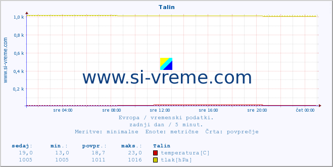 POVPREČJE :: Talin :: temperatura | vlaga | hitrost vetra | sunki vetra | tlak | padavine | sneg :: zadnji dan / 5 minut.