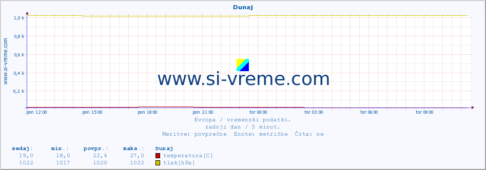 POVPREČJE :: Dunaj :: temperatura | vlaga | hitrost vetra | sunki vetra | tlak | padavine | sneg :: zadnji dan / 5 minut.