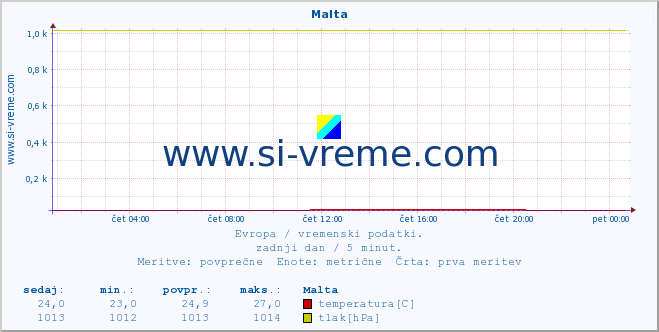 POVPREČJE :: Malta :: temperatura | vlaga | hitrost vetra | sunki vetra | tlak | padavine | sneg :: zadnji dan / 5 minut.