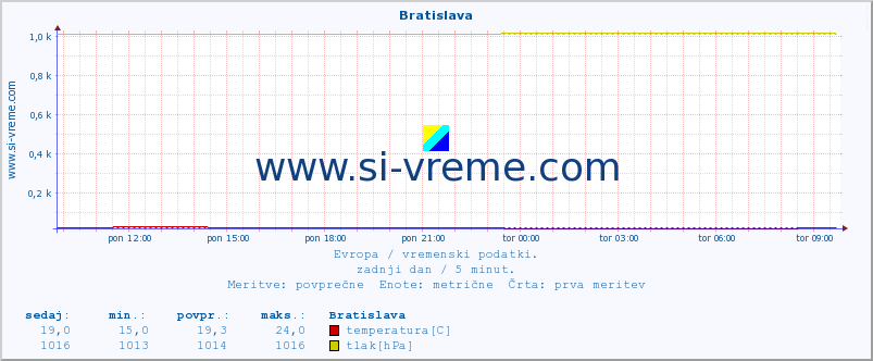 POVPREČJE :: Bratislava :: temperatura | vlaga | hitrost vetra | sunki vetra | tlak | padavine | sneg :: zadnji dan / 5 minut.