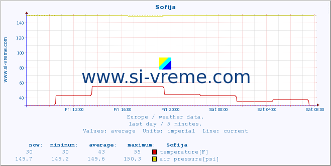  :: Sofija :: temperature | humidity | wind speed | wind gust | air pressure | precipitation | snow height :: last day / 5 minutes.