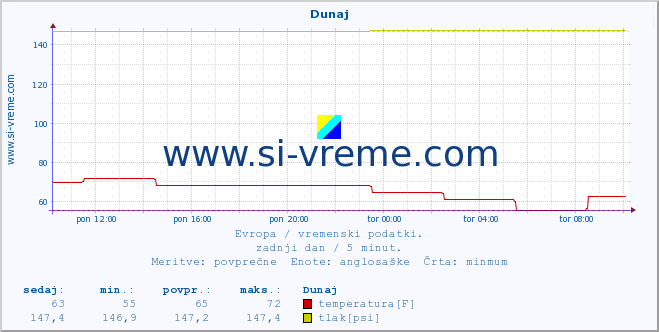 POVPREČJE :: Dunaj :: temperatura | vlaga | hitrost vetra | sunki vetra | tlak | padavine | sneg :: zadnji dan / 5 minut.