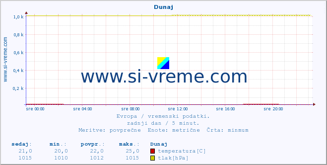 POVPREČJE :: Dunaj :: temperatura | vlaga | hitrost vetra | sunki vetra | tlak | padavine | sneg :: zadnji dan / 5 minut.