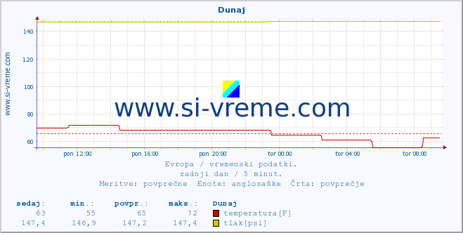 POVPREČJE :: Dunaj :: temperatura | vlaga | hitrost vetra | sunki vetra | tlak | padavine | sneg :: zadnji dan / 5 minut.