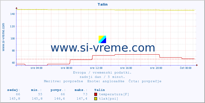 POVPREČJE :: Talin :: temperatura | vlaga | hitrost vetra | sunki vetra | tlak | padavine | sneg :: zadnji dan / 5 minut.