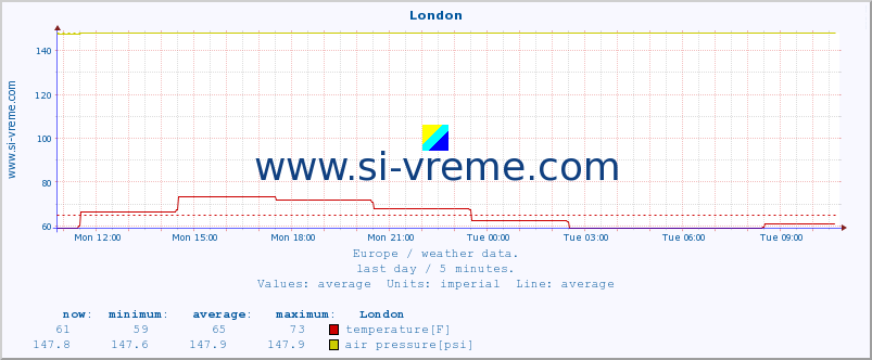  :: London :: temperature | humidity | wind speed | wind gust | air pressure | precipitation | snow height :: last day / 5 minutes.