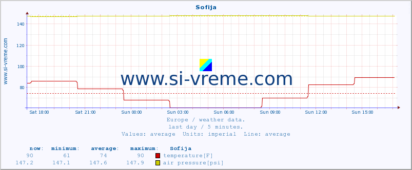  :: Sofija :: temperature | humidity | wind speed | wind gust | air pressure | precipitation | snow height :: last day / 5 minutes.