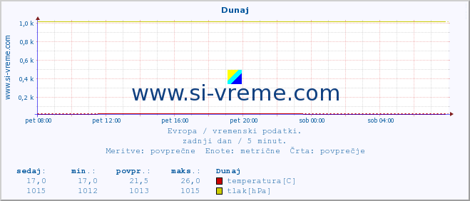 POVPREČJE :: Dunaj :: temperatura | vlaga | hitrost vetra | sunki vetra | tlak | padavine | sneg :: zadnji dan / 5 minut.