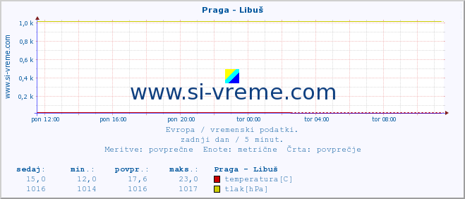 POVPREČJE :: Praga - Libuš :: temperatura | vlaga | hitrost vetra | sunki vetra | tlak | padavine | sneg :: zadnji dan / 5 minut.