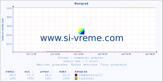 POVPREČJE :: Beograd :: temperatura | vlaga | hitrost vetra | sunki vetra | tlak | padavine | sneg :: zadnji dan / 5 minut.