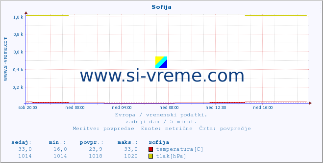 POVPREČJE :: Sofija :: temperatura | vlaga | hitrost vetra | sunki vetra | tlak | padavine | sneg :: zadnji dan / 5 minut.