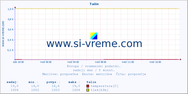 POVPREČJE :: Talin :: temperatura | vlaga | hitrost vetra | sunki vetra | tlak | padavine | sneg :: zadnji dan / 5 minut.