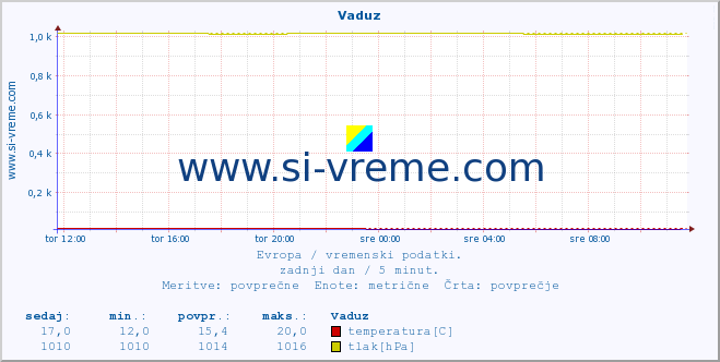 POVPREČJE :: Vaduz :: temperatura | vlaga | hitrost vetra | sunki vetra | tlak | padavine | sneg :: zadnji dan / 5 minut.