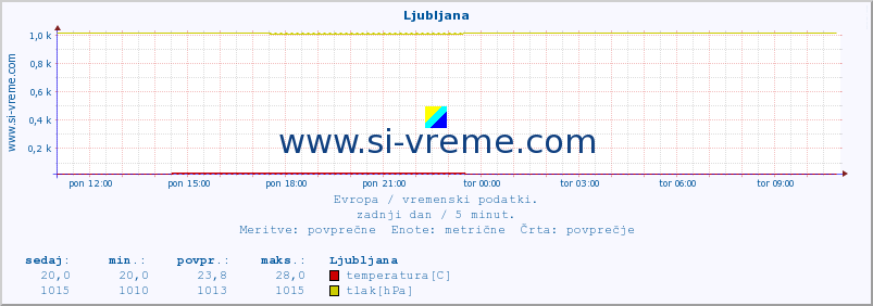 POVPREČJE :: Ljubljana :: temperatura | vlaga | hitrost vetra | sunki vetra | tlak | padavine | sneg :: zadnji dan / 5 minut.