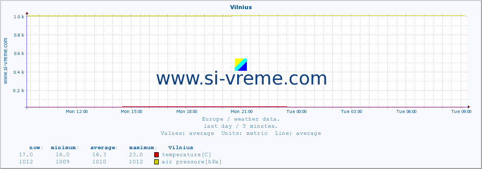  :: Vilnius :: temperature | humidity | wind speed | wind gust | air pressure | precipitation | snow height :: last day / 5 minutes.