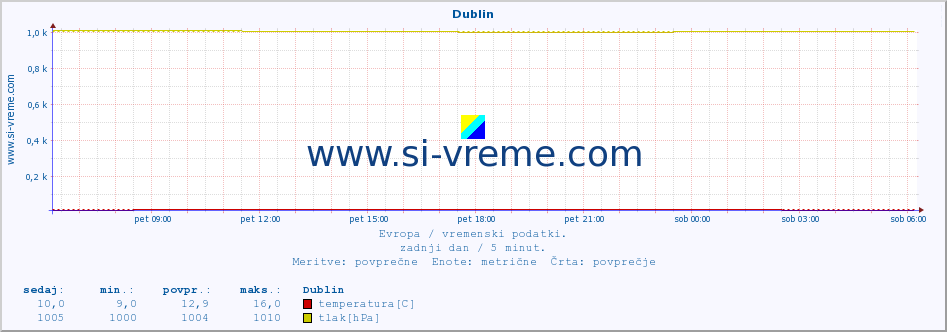 POVPREČJE :: Dublin :: temperatura | vlaga | hitrost vetra | sunki vetra | tlak | padavine | sneg :: zadnji dan / 5 minut.