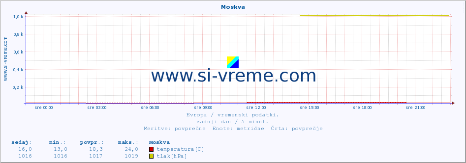 POVPREČJE :: Moskva :: temperatura | vlaga | hitrost vetra | sunki vetra | tlak | padavine | sneg :: zadnji dan / 5 minut.