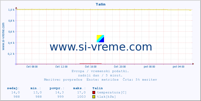 POVPREČJE :: Talin :: temperatura | vlaga | hitrost vetra | sunki vetra | tlak | padavine | sneg :: zadnji dan / 5 minut.