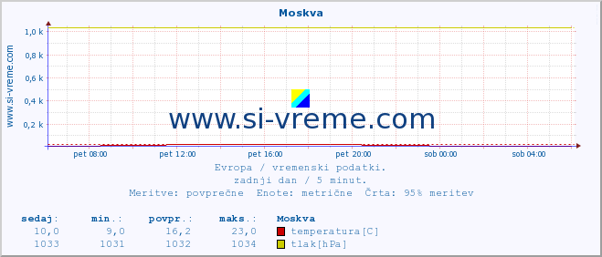 POVPREČJE :: Moskva :: temperatura | vlaga | hitrost vetra | sunki vetra | tlak | padavine | sneg :: zadnji dan / 5 minut.