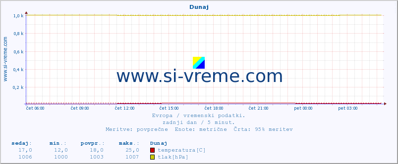 POVPREČJE :: Dunaj :: temperatura | vlaga | hitrost vetra | sunki vetra | tlak | padavine | sneg :: zadnji dan / 5 minut.