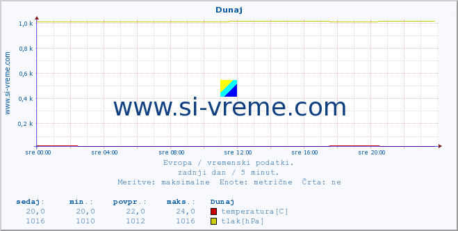 POVPREČJE :: Dunaj :: temperatura | vlaga | hitrost vetra | sunki vetra | tlak | padavine | sneg :: zadnji dan / 5 minut.