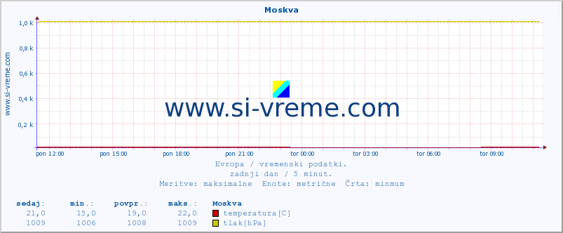 POVPREČJE :: Moskva :: temperatura | vlaga | hitrost vetra | sunki vetra | tlak | padavine | sneg :: zadnji dan / 5 minut.